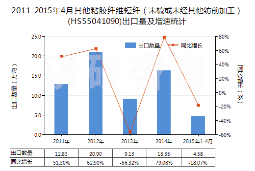2011-2015年4月其他粘膠纖維短纖(未梳或未經(jīng)其他紡前加工)(HS55041090)出口量及增速統(tǒng)計 2011-2015年4月其他粘膠纖維短纖(未梳或未經(jīng)其他紡前加工)(HS55041090)出口量及增速統(tǒng)計